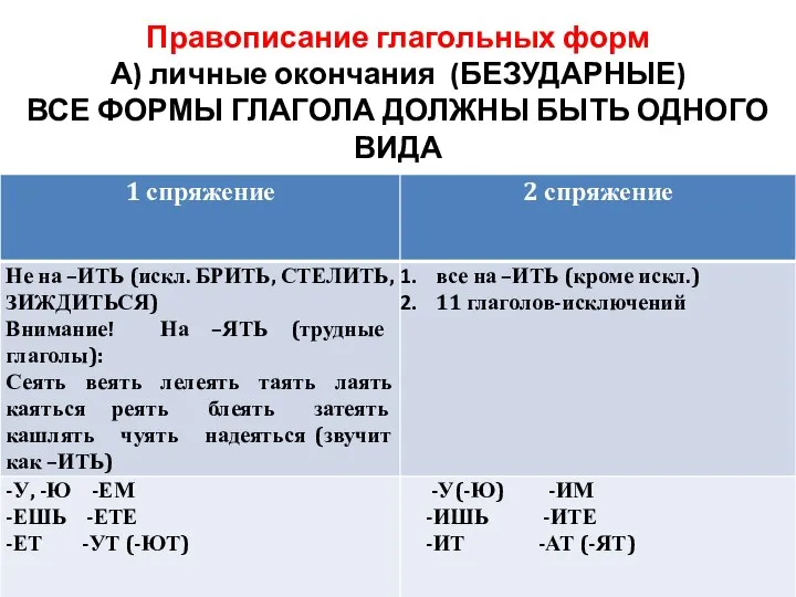 Правописание глагольных форм А) личные окончания (БЕЗУДАРНЫЕ) ВСЕ ФОРМЫ ГЛАГОЛА ДОЛЖНЫ БЫТЬ ОДНОГО ВИДА