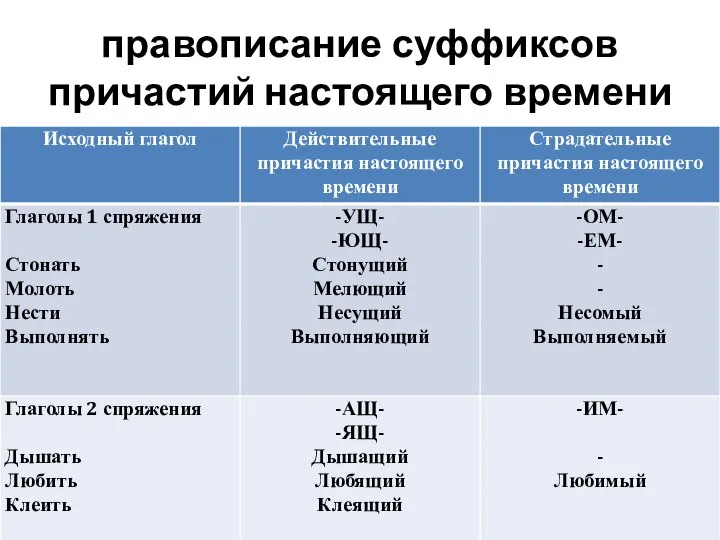 правописание суффиксов причастий настоящего времени