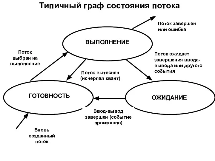 Типичный граф состояния потока ВЫПОЛНЕНИЕ ГОТОВНОСТЬ ОЖИДАНИЕ Поток завершен или ошибка