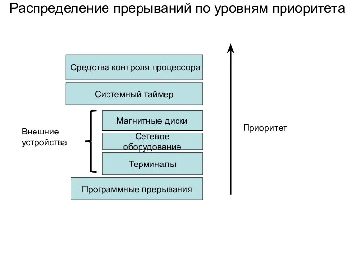 Распределение прерываний по уровням приоритета Средства контроля процессора Системный таймер Магнитные