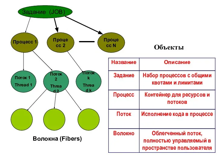 Задание (JOB) Объекты Процесс 2 Процесс N Процесс 1 Поток 2