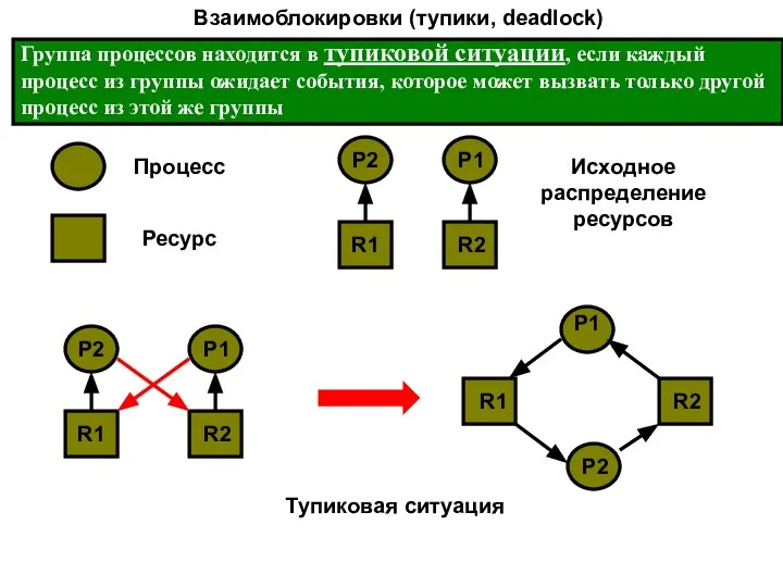 Взаимоблокировки (тупики, deadlock) Группа процессов находится в тупиковой ситуации, если каждый