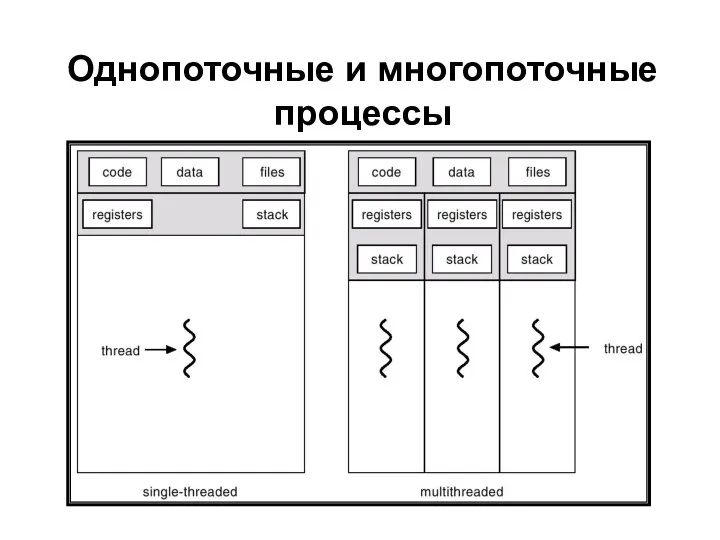 Однопоточные и многопоточные процессы