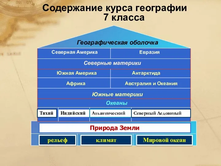 Содержание курса географии 7 класса Природа Земли рельеф климат Мировой океан