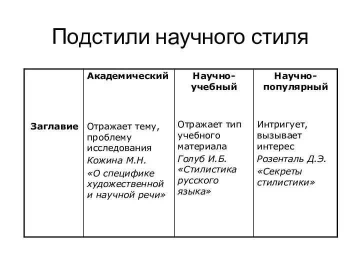 Подстили научного стиля