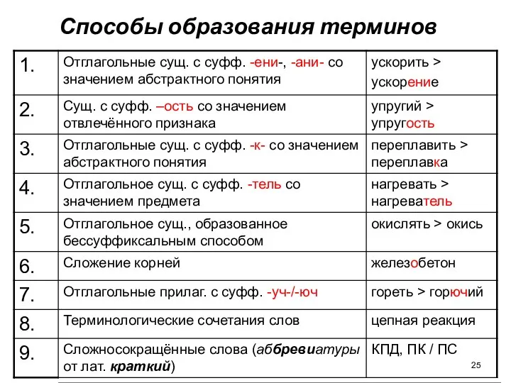 Способы образования терминов