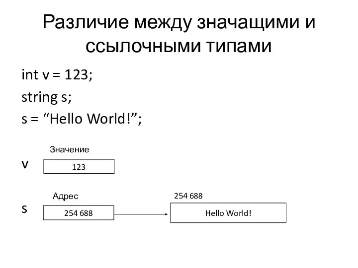 Различие между значащими и ссылочными типами int v = 123; string