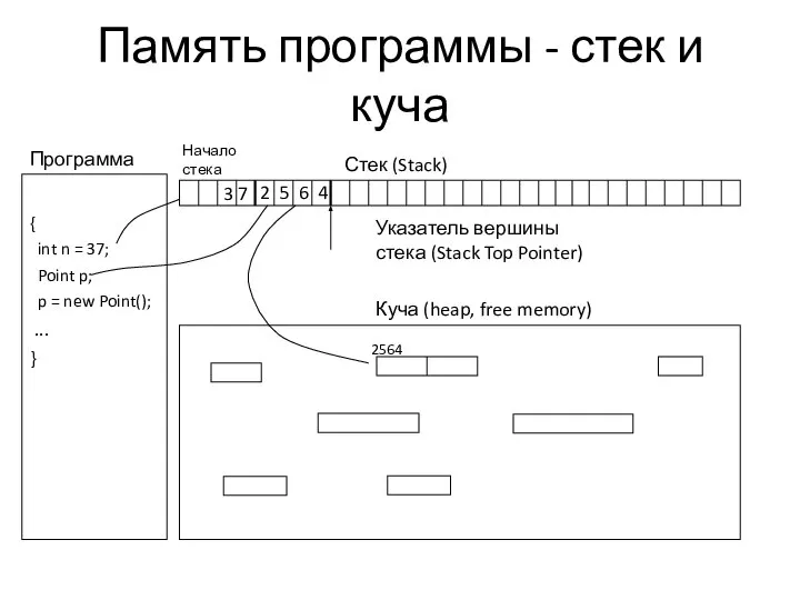 Память программы - стек и куча Стек (Stack) Куча (heap, free