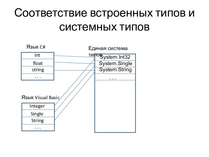 Соответствие встроенных типов и системных типов Единая система типов Язык C#