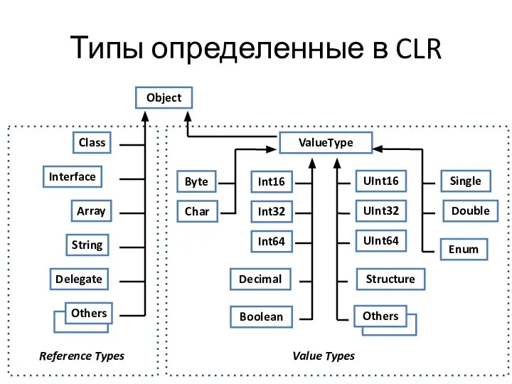 Типы определенные в CLR Object ValueType Boolean Byte Char Decimal Double