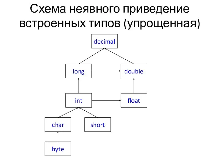 Схема неявного приведение встроенных типов (упрощенная) long int short float double decimal char byte