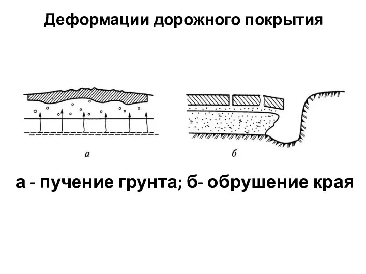 Деформации дорожного покрытия а - пучение грунта; б- обрушение края