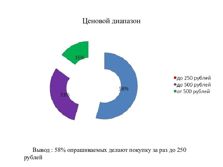 Ценовой диапазон Вывод : 58% опрашиваемых делают покупку за раз до 250 рублей