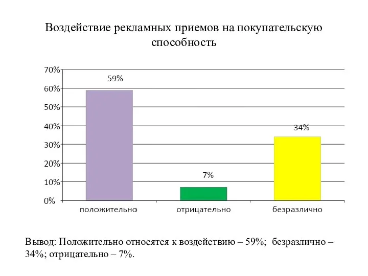 Воздействие рекламных приемов на покупательскую способность Вывод: Положительно относятся к воздействию