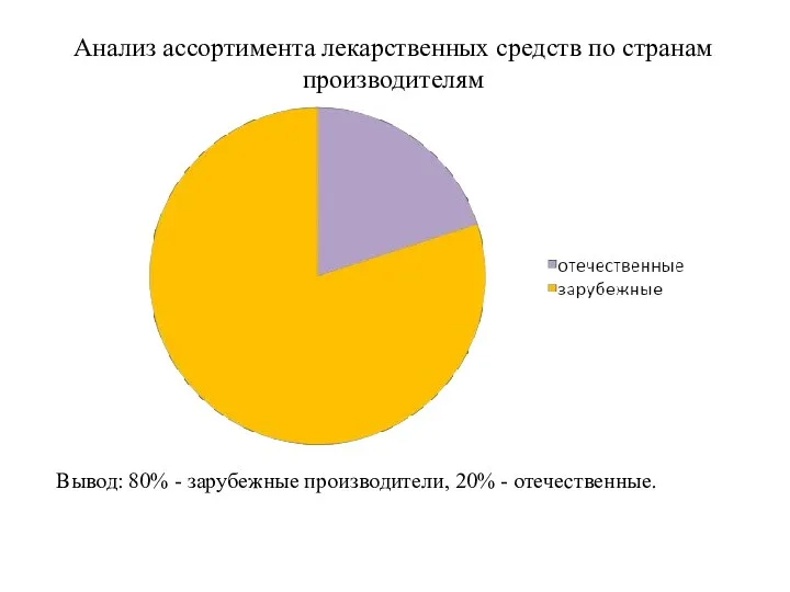 Анализ ассортимента лекарственных средств по странам производителям Вывод: 80% - зарубежные производители, 20% - отечественные.