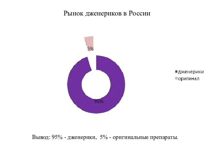 Рынок дженериков в России Вывод: 95% - дженерики, 5% - оригинальные препараты.