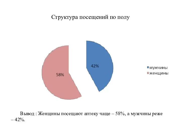 Структура посещений по полу Вывод : Женщины посещают аптеку чаще –