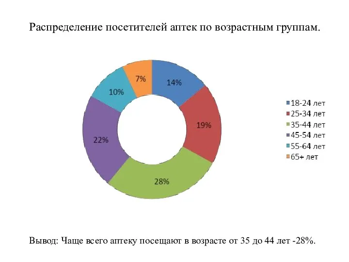 Распределение посетителей аптек по возрастным группам. Вывод: Чаще всего аптеку посещают