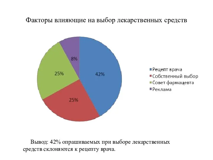 Факторы влияющие на выбор лекарственных средств Вывод: 42% опрашиваемых при выборе