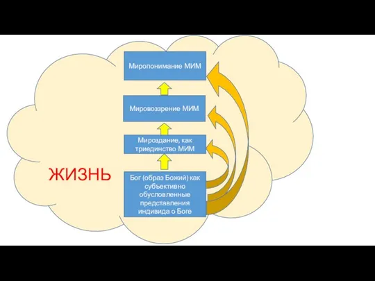 Бог (образ Божий) как субъективно обусловленные представления индивида о Боге Мироздание,