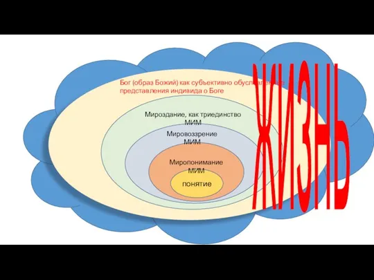 понятие Бог (образ Божий) как субъективно обусловленные представления индивида о Боге