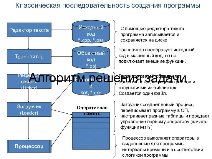 Загрузчик создает новый процесс, переписывает программу в ОП, настраивает разные таблицы