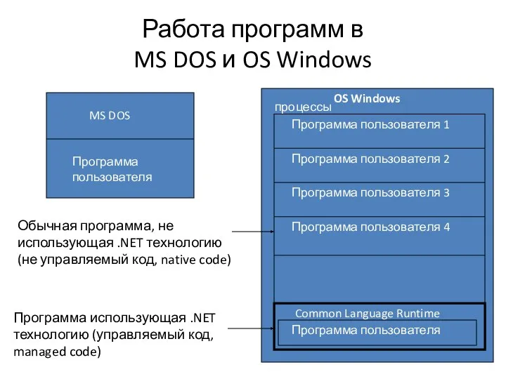 Работа программ в MS DOS и OS Windows Common Language Runtime