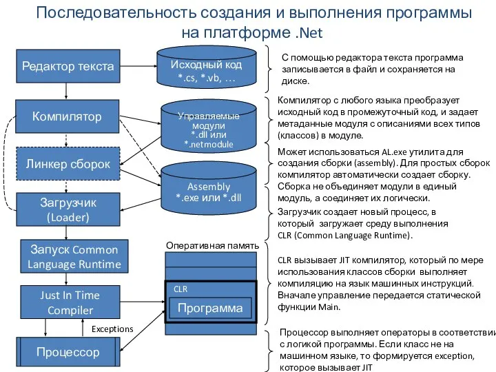 Компилятор Управляемые модули *.dll или *.netmodule Компилятор с любого языка преобразует