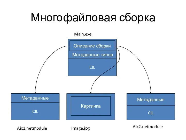 Многофайловая сборка CIL Описание сборки Метаданные типов CIL Метаданные Картинка CIL Метаданные Main.exe Aix1.netmodule Aix2.netmodule Image.jpg