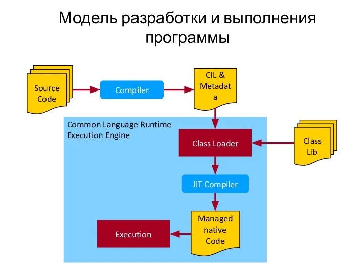 Модель разработки и выполнения программы Common Language Runtime Execution Engine CIL