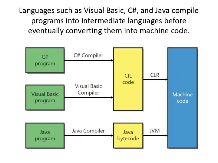 Languages such as Visual Basic, C#, and Java compile programs into