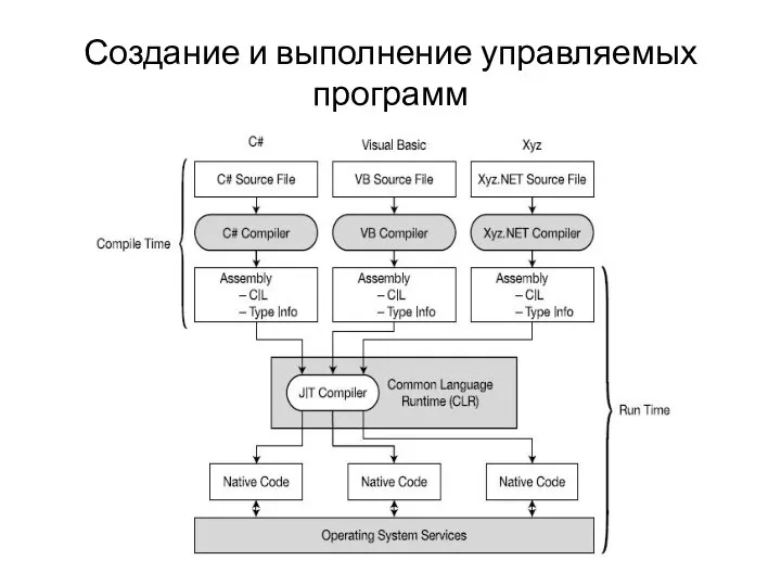 Создание и выполнение управляемых программ