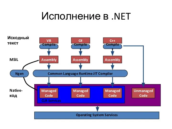 Исполнение в .NET CLR VB Исходный текст Compiler C++ C# Assembly