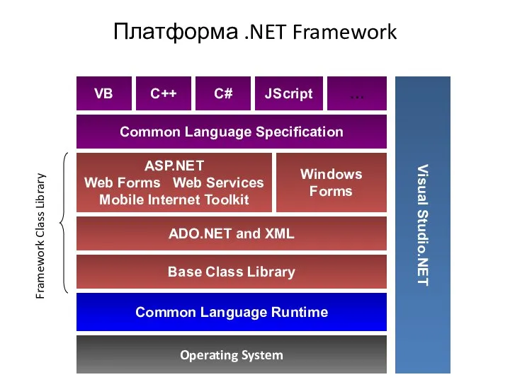 Operating System Common Language Runtime Base Class Library ADO.NET and XML