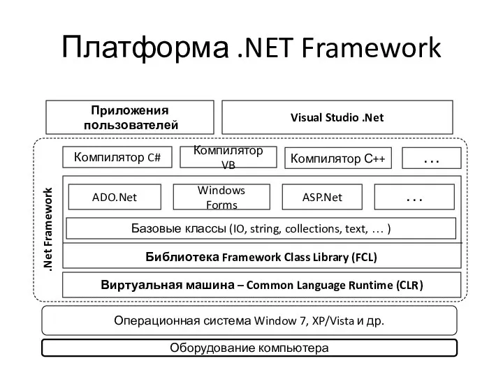 Платформа .NET Framework Оборудование компьютера Операционная система Window 7, XP/Vista и