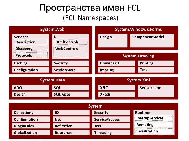 Пространства имен FCL (FCL Namespaces) System System.Data System.Xml System.Web Globalization Diagnostics