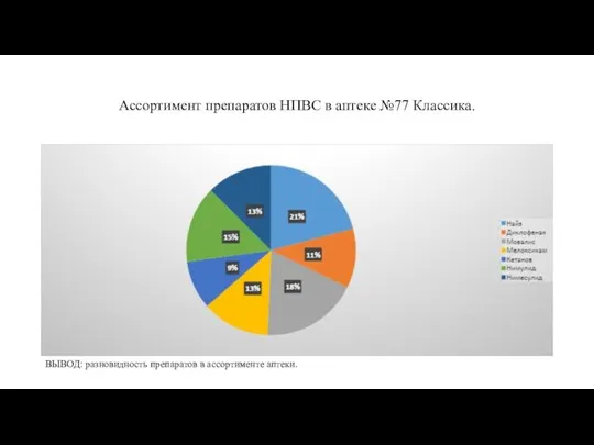 Ассортимент препаратов НПВС в аптеке №77 Классика. ВЫВОД: разновидность препаратов в ассортименте аптеки.