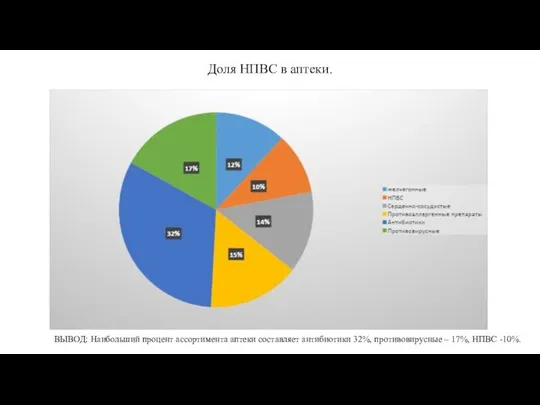 Доля НПВС в аптеки. ВЫВОД: Наибольший процент ассортимента аптеки составляет антибиотики