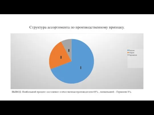 Структура ассортимента по производственному признаку. ВЫВОД: Наибольший процент составляют отечественные производители