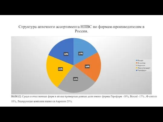 Структура аптечного ассортимента НПВС по фирмам-производителям в России. ВЫВОД: Среди отечественных