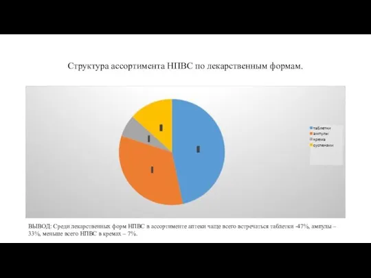 Структура ассортимента НПВС по лекарственным формам. ВЫВОД: Среди лекарственных форм НПВС