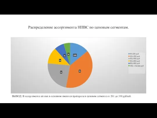 Распределение ассортимента НПВС по ценовым сегментам. ВЫВОД: В ассортименте аптеки в