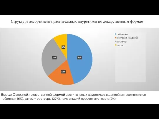 Структура ассортимента растительных диуретиков по лекарственным формам. Вывод: Основной лекарственной формой