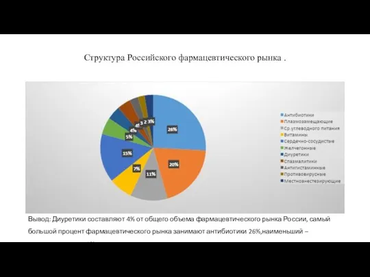 Структура Российского фармацевтического рынка . Вывод: Диуретики составляют 4% от общего