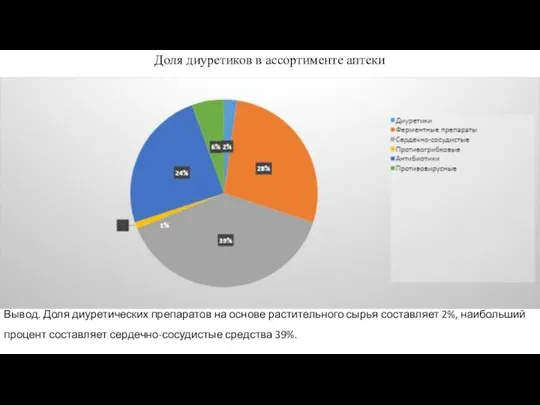 Доля диуретиков в ассортименте аптеки Вывод. Доля диуретических препаратов на основе