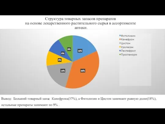 Структура товарных запасов препаратов на основе лекарственного растительного сырья в ассортименте