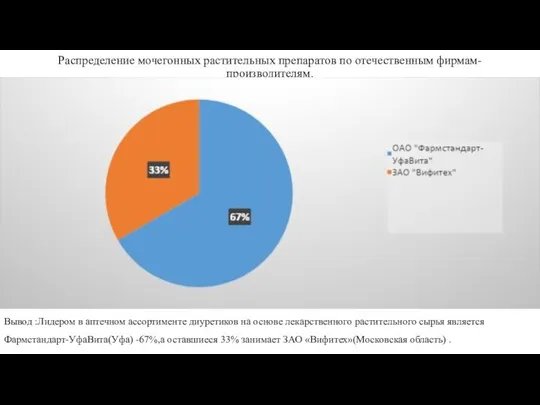 Распределение мочегонных растительных препаратов по отечественным фирмам-производителям. Вывод :Лидером в аптечном