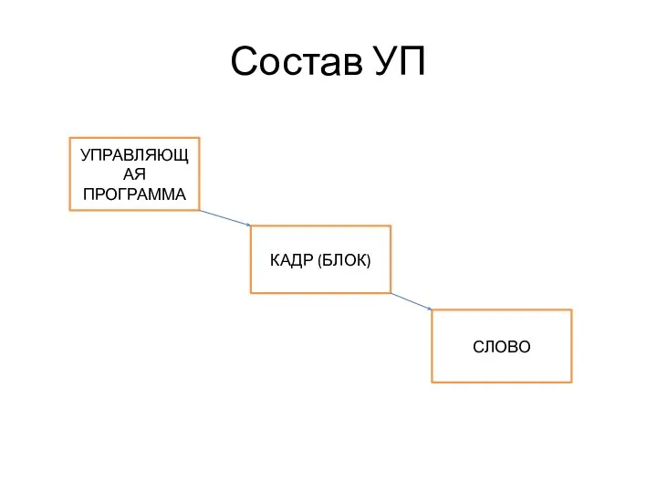 Состав УП УПРАВЛЯЮЩАЯ ПРОГРАММА КАДР (БЛОК) СЛОВО