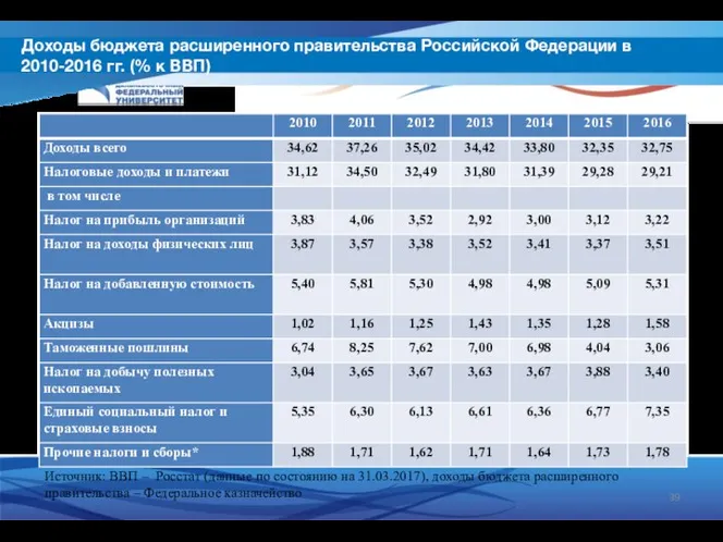 Доходы бюджета расширенного правительства Российской Федерации в 2010-2016 гг. (% к