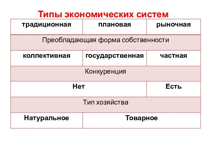 Типы экономических систем